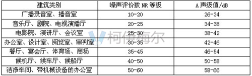 各類建筑室內(nèi)允許噪聲級表格